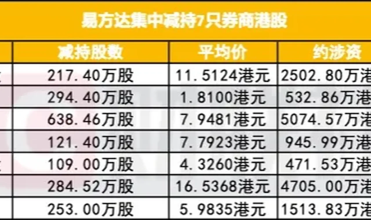 易方达集中减持多只券商H股 究竟是何内情? 插图